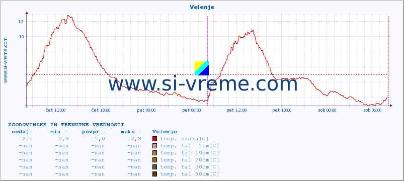 POVPREČJE :: Velenje :: temp. zraka | vlaga | smer vetra | hitrost vetra | sunki vetra | tlak | padavine | sonce | temp. tal  5cm | temp. tal 10cm | temp. tal 20cm | temp. tal 30cm | temp. tal 50cm :: zadnja dva dni / 5 minut.