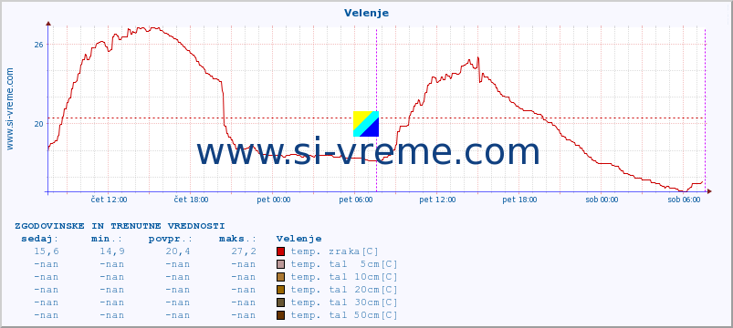 POVPREČJE :: Velenje :: temp. zraka | vlaga | smer vetra | hitrost vetra | sunki vetra | tlak | padavine | sonce | temp. tal  5cm | temp. tal 10cm | temp. tal 20cm | temp. tal 30cm | temp. tal 50cm :: zadnja dva dni / 5 minut.