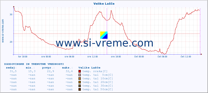 POVPREČJE :: Velike Lašče :: temp. zraka | vlaga | smer vetra | hitrost vetra | sunki vetra | tlak | padavine | sonce | temp. tal  5cm | temp. tal 10cm | temp. tal 20cm | temp. tal 30cm | temp. tal 50cm :: zadnja dva dni / 5 minut.