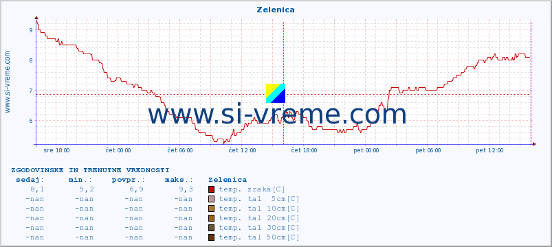 POVPREČJE :: Zelenica :: temp. zraka | vlaga | smer vetra | hitrost vetra | sunki vetra | tlak | padavine | sonce | temp. tal  5cm | temp. tal 10cm | temp. tal 20cm | temp. tal 30cm | temp. tal 50cm :: zadnja dva dni / 5 minut.