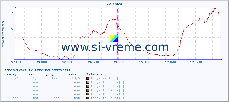 POVPREČJE :: Zelenica :: temp. zraka | vlaga | smer vetra | hitrost vetra | sunki vetra | tlak | padavine | sonce | temp. tal  5cm | temp. tal 10cm | temp. tal 20cm | temp. tal 30cm | temp. tal 50cm :: zadnja dva dni / 5 minut.