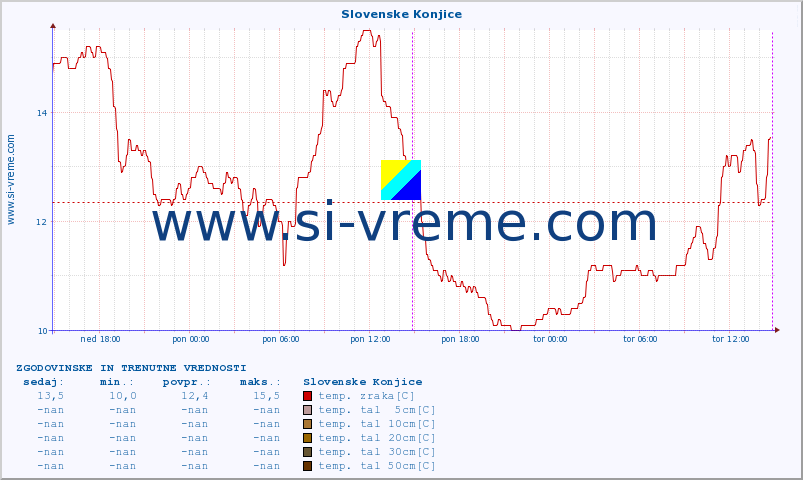 POVPREČJE :: Slovenske Konjice :: temp. zraka | vlaga | smer vetra | hitrost vetra | sunki vetra | tlak | padavine | sonce | temp. tal  5cm | temp. tal 10cm | temp. tal 20cm | temp. tal 30cm | temp. tal 50cm :: zadnja dva dni / 5 minut.