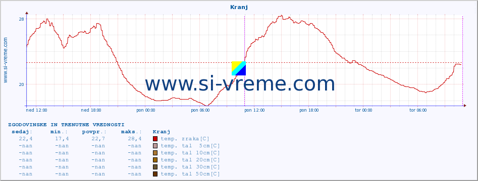 POVPREČJE :: Kranj :: temp. zraka | vlaga | smer vetra | hitrost vetra | sunki vetra | tlak | padavine | sonce | temp. tal  5cm | temp. tal 10cm | temp. tal 20cm | temp. tal 30cm | temp. tal 50cm :: zadnja dva dni / 5 minut.