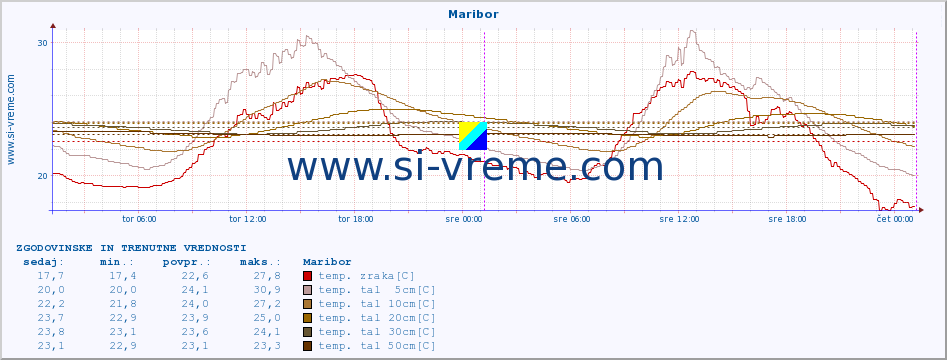 POVPREČJE :: Maribor :: temp. zraka | vlaga | smer vetra | hitrost vetra | sunki vetra | tlak | padavine | sonce | temp. tal  5cm | temp. tal 10cm | temp. tal 20cm | temp. tal 30cm | temp. tal 50cm :: zadnja dva dni / 5 minut.