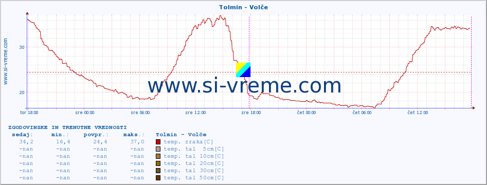 POVPREČJE :: Tolmin - Volče :: temp. zraka | vlaga | smer vetra | hitrost vetra | sunki vetra | tlak | padavine | sonce | temp. tal  5cm | temp. tal 10cm | temp. tal 20cm | temp. tal 30cm | temp. tal 50cm :: zadnja dva dni / 5 minut.