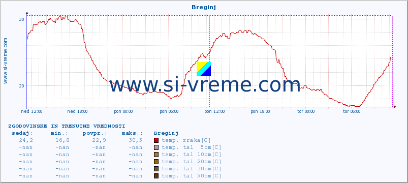 POVPREČJE :: Breginj :: temp. zraka | vlaga | smer vetra | hitrost vetra | sunki vetra | tlak | padavine | sonce | temp. tal  5cm | temp. tal 10cm | temp. tal 20cm | temp. tal 30cm | temp. tal 50cm :: zadnja dva dni / 5 minut.