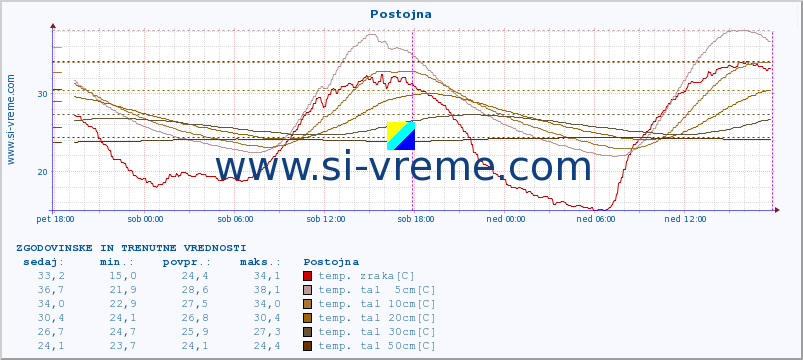 POVPREČJE :: Postojna :: temp. zraka | vlaga | smer vetra | hitrost vetra | sunki vetra | tlak | padavine | sonce | temp. tal  5cm | temp. tal 10cm | temp. tal 20cm | temp. tal 30cm | temp. tal 50cm :: zadnja dva dni / 5 minut.