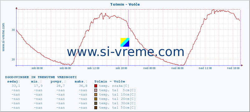 POVPREČJE :: Tolmin - Volče :: temp. zraka | vlaga | smer vetra | hitrost vetra | sunki vetra | tlak | padavine | sonce | temp. tal  5cm | temp. tal 10cm | temp. tal 20cm | temp. tal 30cm | temp. tal 50cm :: zadnja dva dni / 5 minut.