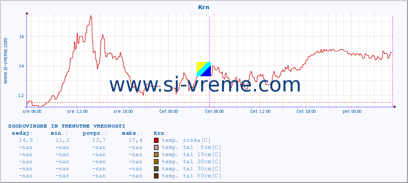 POVPREČJE :: Krn :: temp. zraka | vlaga | smer vetra | hitrost vetra | sunki vetra | tlak | padavine | sonce | temp. tal  5cm | temp. tal 10cm | temp. tal 20cm | temp. tal 30cm | temp. tal 50cm :: zadnja dva dni / 5 minut.