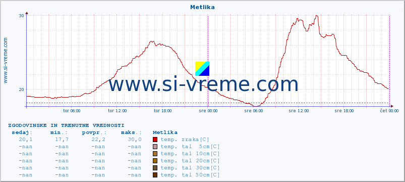 POVPREČJE :: Metlika :: temp. zraka | vlaga | smer vetra | hitrost vetra | sunki vetra | tlak | padavine | sonce | temp. tal  5cm | temp. tal 10cm | temp. tal 20cm | temp. tal 30cm | temp. tal 50cm :: zadnja dva dni / 5 minut.