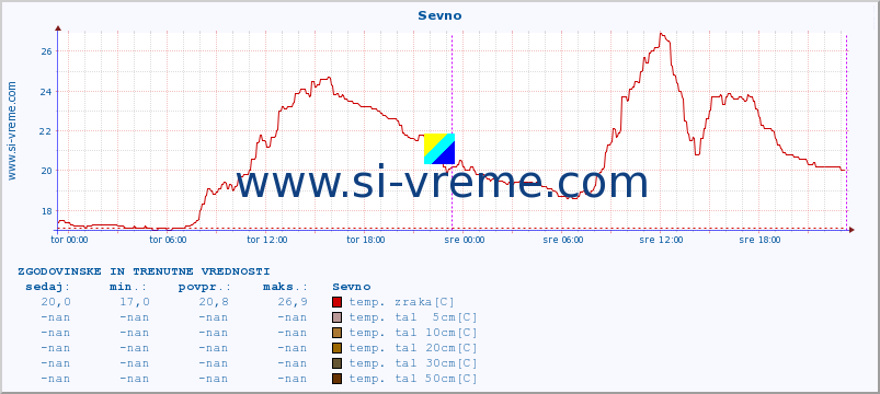 POVPREČJE :: Sevno :: temp. zraka | vlaga | smer vetra | hitrost vetra | sunki vetra | tlak | padavine | sonce | temp. tal  5cm | temp. tal 10cm | temp. tal 20cm | temp. tal 30cm | temp. tal 50cm :: zadnja dva dni / 5 minut.