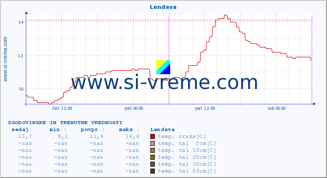 POVPREČJE :: Lendava :: temp. zraka | vlaga | smer vetra | hitrost vetra | sunki vetra | tlak | padavine | sonce | temp. tal  5cm | temp. tal 10cm | temp. tal 20cm | temp. tal 30cm | temp. tal 50cm :: zadnja dva dni / 5 minut.