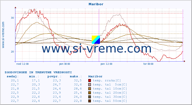 POVPREČJE :: Maribor :: temp. zraka | vlaga | smer vetra | hitrost vetra | sunki vetra | tlak | padavine | sonce | temp. tal  5cm | temp. tal 10cm | temp. tal 20cm | temp. tal 30cm | temp. tal 50cm :: zadnja dva dni / 5 minut.