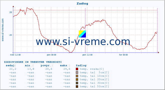 POVPREČJE :: Zadlog :: temp. zraka | vlaga | smer vetra | hitrost vetra | sunki vetra | tlak | padavine | sonce | temp. tal  5cm | temp. tal 10cm | temp. tal 20cm | temp. tal 30cm | temp. tal 50cm :: zadnja dva dni / 5 minut.