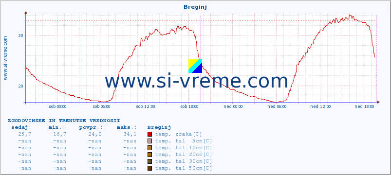 POVPREČJE :: Breginj :: temp. zraka | vlaga | smer vetra | hitrost vetra | sunki vetra | tlak | padavine | sonce | temp. tal  5cm | temp. tal 10cm | temp. tal 20cm | temp. tal 30cm | temp. tal 50cm :: zadnja dva dni / 5 minut.