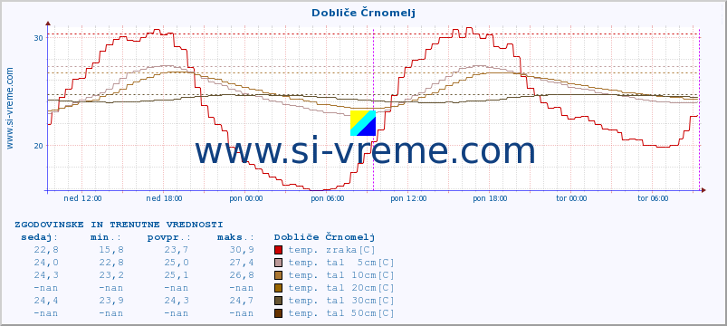 POVPREČJE :: Dobliče Črnomelj :: temp. zraka | vlaga | smer vetra | hitrost vetra | sunki vetra | tlak | padavine | sonce | temp. tal  5cm | temp. tal 10cm | temp. tal 20cm | temp. tal 30cm | temp. tal 50cm :: zadnja dva dni / 5 minut.