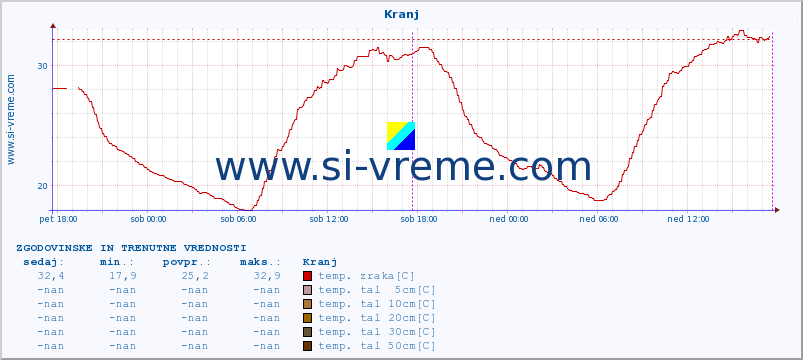 POVPREČJE :: Kranj :: temp. zraka | vlaga | smer vetra | hitrost vetra | sunki vetra | tlak | padavine | sonce | temp. tal  5cm | temp. tal 10cm | temp. tal 20cm | temp. tal 30cm | temp. tal 50cm :: zadnja dva dni / 5 minut.