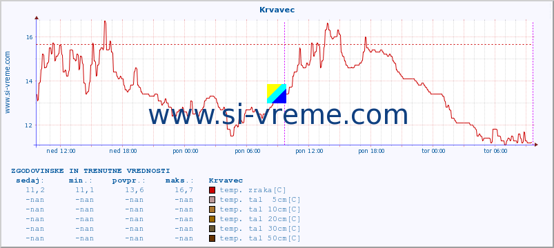 POVPREČJE :: Krvavec :: temp. zraka | vlaga | smer vetra | hitrost vetra | sunki vetra | tlak | padavine | sonce | temp. tal  5cm | temp. tal 10cm | temp. tal 20cm | temp. tal 30cm | temp. tal 50cm :: zadnja dva dni / 5 minut.