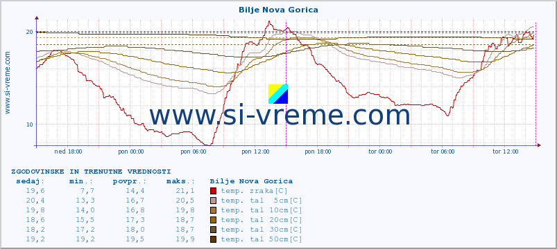 POVPREČJE :: Bilje Nova Gorica :: temp. zraka | vlaga | smer vetra | hitrost vetra | sunki vetra | tlak | padavine | sonce | temp. tal  5cm | temp. tal 10cm | temp. tal 20cm | temp. tal 30cm | temp. tal 50cm :: zadnja dva dni / 5 minut.