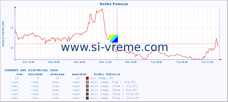  :: Hočko Pohorje :: air temp. | humi- dity | wind dir. | wind speed | wind gusts | air pressure | precipi- tation | sun strength | soil temp. 5cm / 2in | soil temp. 10cm / 4in | soil temp. 20cm / 8in | soil temp. 30cm / 12in | soil temp. 50cm / 20in :: last two days / 5 minutes.