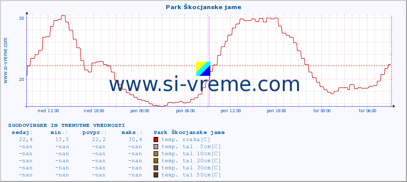 POVPREČJE :: Park Škocjanske jame :: temp. zraka | vlaga | smer vetra | hitrost vetra | sunki vetra | tlak | padavine | sonce | temp. tal  5cm | temp. tal 10cm | temp. tal 20cm | temp. tal 30cm | temp. tal 50cm :: zadnja dva dni / 5 minut.