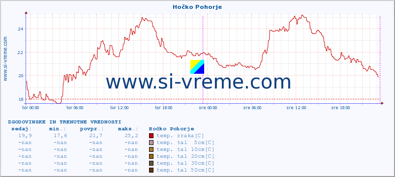 POVPREČJE :: Hočko Pohorje :: temp. zraka | vlaga | smer vetra | hitrost vetra | sunki vetra | tlak | padavine | sonce | temp. tal  5cm | temp. tal 10cm | temp. tal 20cm | temp. tal 30cm | temp. tal 50cm :: zadnja dva dni / 5 minut.