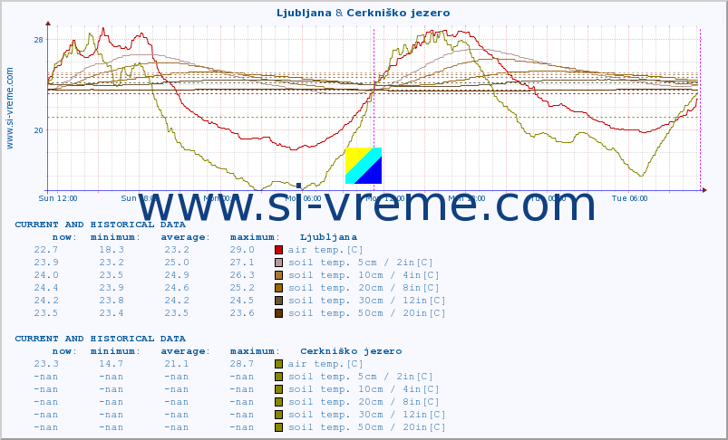  :: Ljubljana & Cerkniško jezero :: air temp. | humi- dity | wind dir. | wind speed | wind gusts | air pressure | precipi- tation | sun strength | soil temp. 5cm / 2in | soil temp. 10cm / 4in | soil temp. 20cm / 8in | soil temp. 30cm / 12in | soil temp. 50cm / 20in :: last two days / 5 minutes.