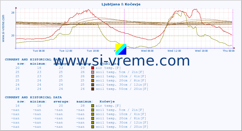  :: Ljubljana & Kočevje :: air temp. | humi- dity | wind dir. | wind speed | wind gusts | air pressure | precipi- tation | sun strength | soil temp. 5cm / 2in | soil temp. 10cm / 4in | soil temp. 20cm / 8in | soil temp. 30cm / 12in | soil temp. 50cm / 20in :: last two days / 5 minutes.