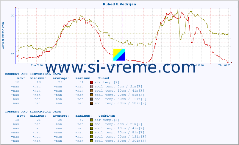  :: Kubed & Vedrijan :: air temp. | humi- dity | wind dir. | wind speed | wind gusts | air pressure | precipi- tation | sun strength | soil temp. 5cm / 2in | soil temp. 10cm / 4in | soil temp. 20cm / 8in | soil temp. 30cm / 12in | soil temp. 50cm / 20in :: last two days / 5 minutes.