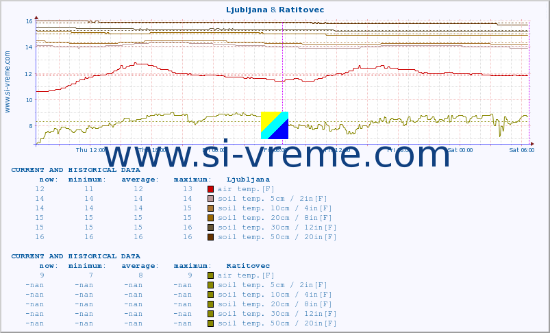  :: Ljubljana & Ratitovec :: air temp. | humi- dity | wind dir. | wind speed | wind gusts | air pressure | precipi- tation | sun strength | soil temp. 5cm / 2in | soil temp. 10cm / 4in | soil temp. 20cm / 8in | soil temp. 30cm / 12in | soil temp. 50cm / 20in :: last two days / 5 minutes.