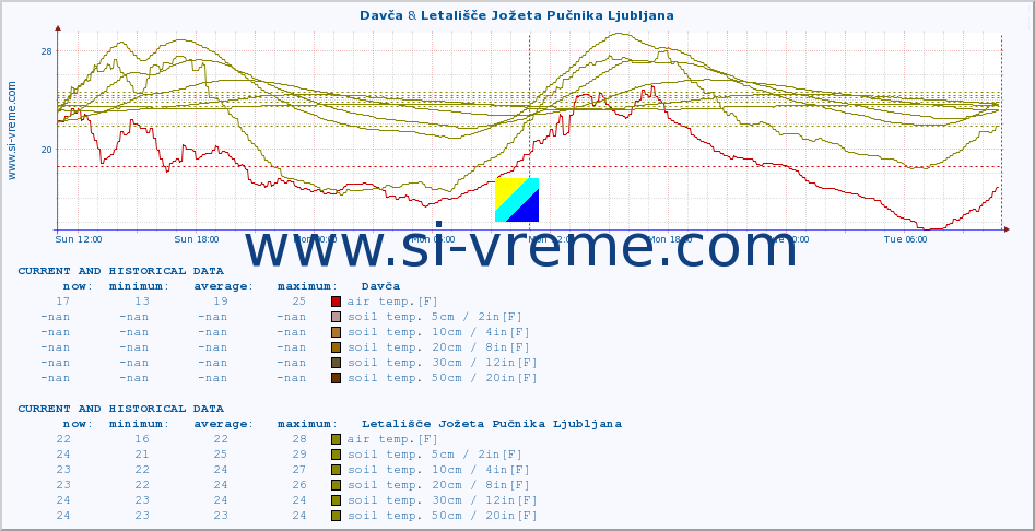  :: Davča & Letališče Jožeta Pučnika Ljubljana :: air temp. | humi- dity | wind dir. | wind speed | wind gusts | air pressure | precipi- tation | sun strength | soil temp. 5cm / 2in | soil temp. 10cm / 4in | soil temp. 20cm / 8in | soil temp. 30cm / 12in | soil temp. 50cm / 20in :: last two days / 5 minutes.