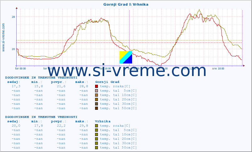 POVPREČJE :: Gornji Grad & Vrhnika :: temp. zraka | vlaga | smer vetra | hitrost vetra | sunki vetra | tlak | padavine | sonce | temp. tal  5cm | temp. tal 10cm | temp. tal 20cm | temp. tal 30cm | temp. tal 50cm :: zadnja dva dni / 5 minut.