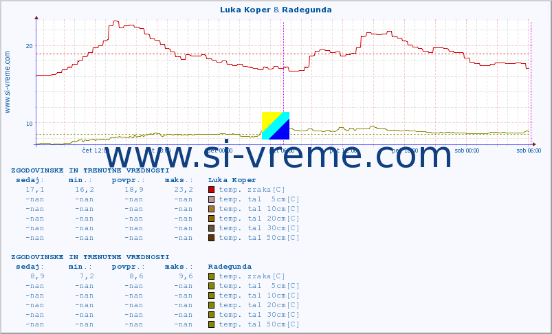 POVPREČJE :: Luka Koper & Radegunda :: temp. zraka | vlaga | smer vetra | hitrost vetra | sunki vetra | tlak | padavine | sonce | temp. tal  5cm | temp. tal 10cm | temp. tal 20cm | temp. tal 30cm | temp. tal 50cm :: zadnja dva dni / 5 minut.