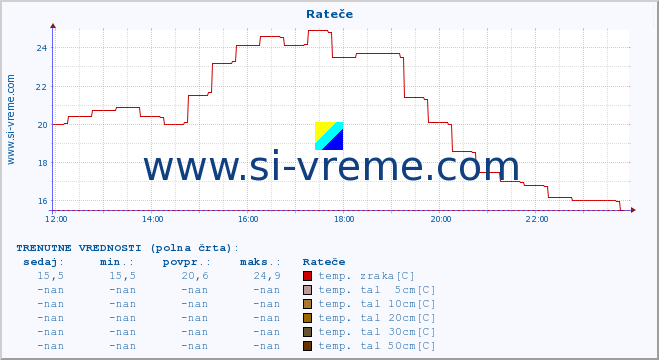 POVPREČJE :: Rateče :: temp. zraka | vlaga | smer vetra | hitrost vetra | sunki vetra | tlak | padavine | sonce | temp. tal  5cm | temp. tal 10cm | temp. tal 20cm | temp. tal 30cm | temp. tal 50cm :: zadnji dan / 5 minut.