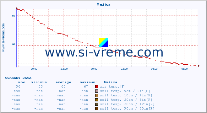  :: Mežica :: air temp. | humi- dity | wind dir. | wind speed | wind gusts | air pressure | precipi- tation | sun strength | soil temp. 5cm / 2in | soil temp. 10cm / 4in | soil temp. 20cm / 8in | soil temp. 30cm / 12in | soil temp. 50cm / 20in :: last day / 5 minutes.