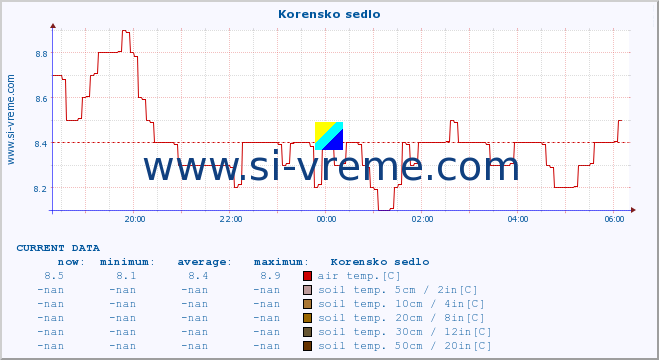  :: Korensko sedlo :: air temp. | humi- dity | wind dir. | wind speed | wind gusts | air pressure | precipi- tation | sun strength | soil temp. 5cm / 2in | soil temp. 10cm / 4in | soil temp. 20cm / 8in | soil temp. 30cm / 12in | soil temp. 50cm / 20in :: last day / 5 minutes.