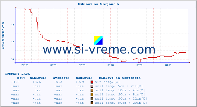  :: Miklavž na Gorjancih :: air temp. | humi- dity | wind dir. | wind speed | wind gusts | air pressure | precipi- tation | sun strength | soil temp. 5cm / 2in | soil temp. 10cm / 4in | soil temp. 20cm / 8in | soil temp. 30cm / 12in | soil temp. 50cm / 20in :: last day / 5 minutes.