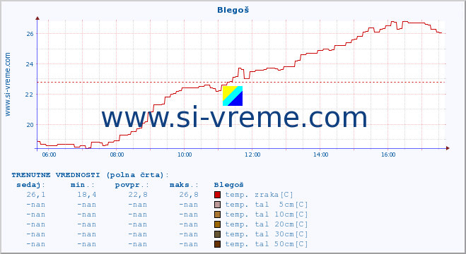 POVPREČJE :: Blegoš :: temp. zraka | vlaga | smer vetra | hitrost vetra | sunki vetra | tlak | padavine | sonce | temp. tal  5cm | temp. tal 10cm | temp. tal 20cm | temp. tal 30cm | temp. tal 50cm :: zadnji dan / 5 minut.