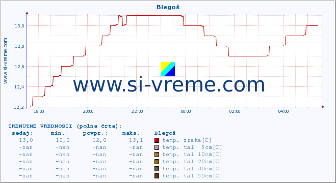 POVPREČJE :: Blegoš :: temp. zraka | vlaga | smer vetra | hitrost vetra | sunki vetra | tlak | padavine | sonce | temp. tal  5cm | temp. tal 10cm | temp. tal 20cm | temp. tal 30cm | temp. tal 50cm :: zadnji dan / 5 minut.