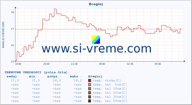 POVPREČJE :: Breginj :: temp. zraka | vlaga | smer vetra | hitrost vetra | sunki vetra | tlak | padavine | sonce | temp. tal  5cm | temp. tal 10cm | temp. tal 20cm | temp. tal 30cm | temp. tal 50cm :: zadnji dan / 5 minut.