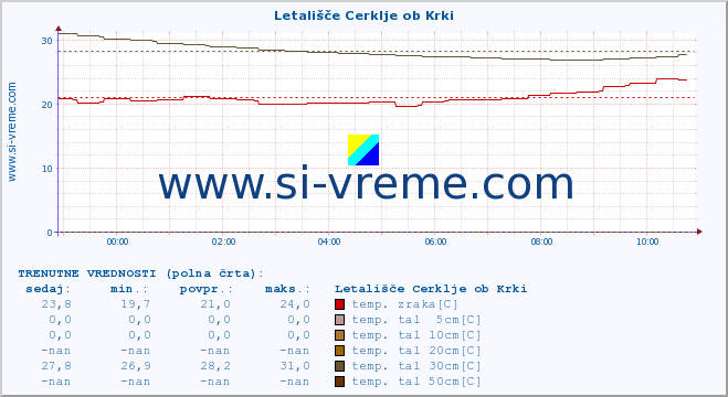 POVPREČJE :: Letališče Cerklje ob Krki :: temp. zraka | vlaga | smer vetra | hitrost vetra | sunki vetra | tlak | padavine | sonce | temp. tal  5cm | temp. tal 10cm | temp. tal 20cm | temp. tal 30cm | temp. tal 50cm :: zadnji dan / 5 minut.