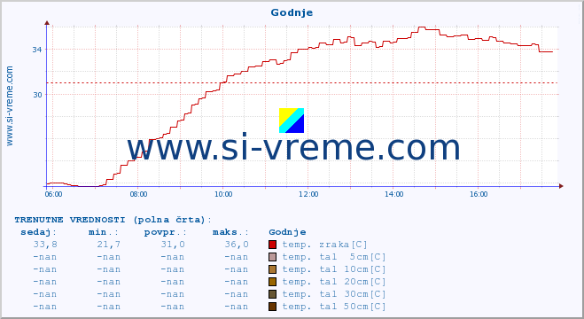 POVPREČJE :: Godnje :: temp. zraka | vlaga | smer vetra | hitrost vetra | sunki vetra | tlak | padavine | sonce | temp. tal  5cm | temp. tal 10cm | temp. tal 20cm | temp. tal 30cm | temp. tal 50cm :: zadnji dan / 5 minut.