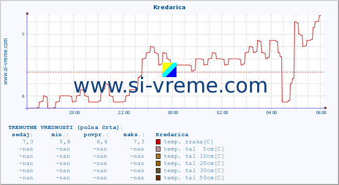 POVPREČJE :: Kredarica :: temp. zraka | vlaga | smer vetra | hitrost vetra | sunki vetra | tlak | padavine | sonce | temp. tal  5cm | temp. tal 10cm | temp. tal 20cm | temp. tal 30cm | temp. tal 50cm :: zadnji dan / 5 minut.