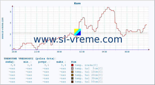 POVPREČJE :: Kum :: temp. zraka | vlaga | smer vetra | hitrost vetra | sunki vetra | tlak | padavine | sonce | temp. tal  5cm | temp. tal 10cm | temp. tal 20cm | temp. tal 30cm | temp. tal 50cm :: zadnji dan / 5 minut.