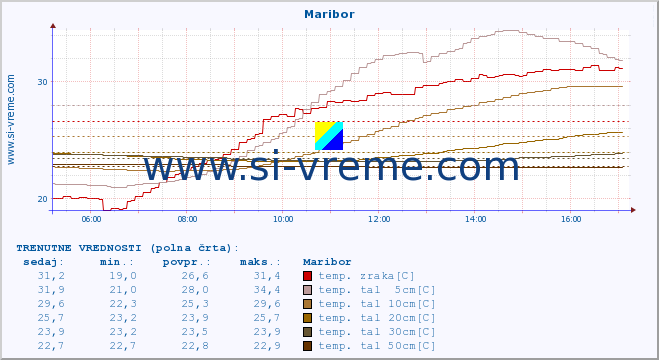 POVPREČJE :: Maribor :: temp. zraka | vlaga | smer vetra | hitrost vetra | sunki vetra | tlak | padavine | sonce | temp. tal  5cm | temp. tal 10cm | temp. tal 20cm | temp. tal 30cm | temp. tal 50cm :: zadnji dan / 5 minut.