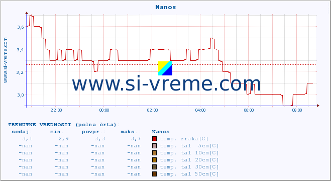 POVPREČJE :: Nanos :: temp. zraka | vlaga | smer vetra | hitrost vetra | sunki vetra | tlak | padavine | sonce | temp. tal  5cm | temp. tal 10cm | temp. tal 20cm | temp. tal 30cm | temp. tal 50cm :: zadnji dan / 5 minut.