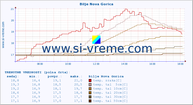 POVPREČJE :: Bilje Nova Gorica :: temp. zraka | vlaga | smer vetra | hitrost vetra | sunki vetra | tlak | padavine | sonce | temp. tal  5cm | temp. tal 10cm | temp. tal 20cm | temp. tal 30cm | temp. tal 50cm :: zadnji dan / 5 minut.