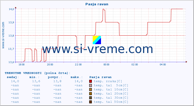 POVPREČJE :: Pasja ravan :: temp. zraka | vlaga | smer vetra | hitrost vetra | sunki vetra | tlak | padavine | sonce | temp. tal  5cm | temp. tal 10cm | temp. tal 20cm | temp. tal 30cm | temp. tal 50cm :: zadnji dan / 5 minut.