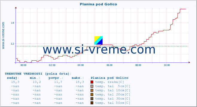 POVPREČJE :: Planina pod Golico :: temp. zraka | vlaga | smer vetra | hitrost vetra | sunki vetra | tlak | padavine | sonce | temp. tal  5cm | temp. tal 10cm | temp. tal 20cm | temp. tal 30cm | temp. tal 50cm :: zadnji dan / 5 minut.