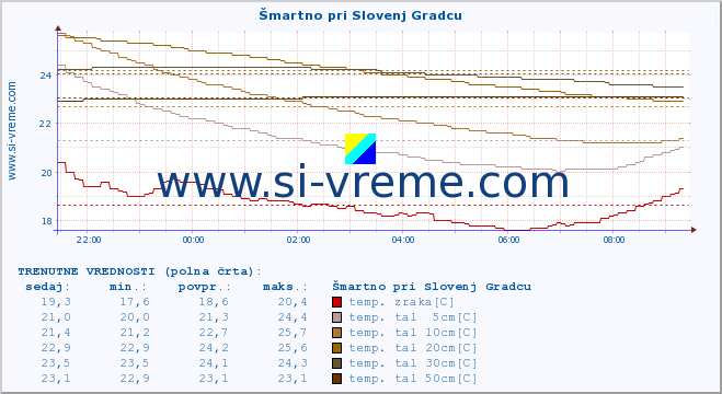 POVPREČJE :: Šmartno pri Slovenj Gradcu :: temp. zraka | vlaga | smer vetra | hitrost vetra | sunki vetra | tlak | padavine | sonce | temp. tal  5cm | temp. tal 10cm | temp. tal 20cm | temp. tal 30cm | temp. tal 50cm :: zadnji dan / 5 minut.